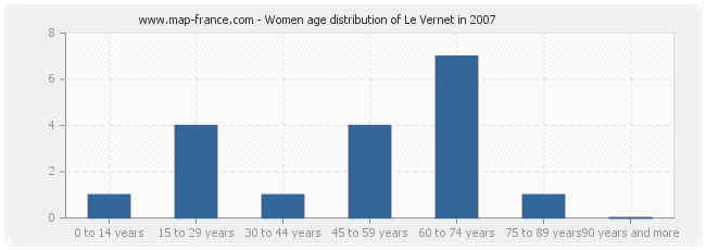 Women age distribution of Le Vernet in 2007